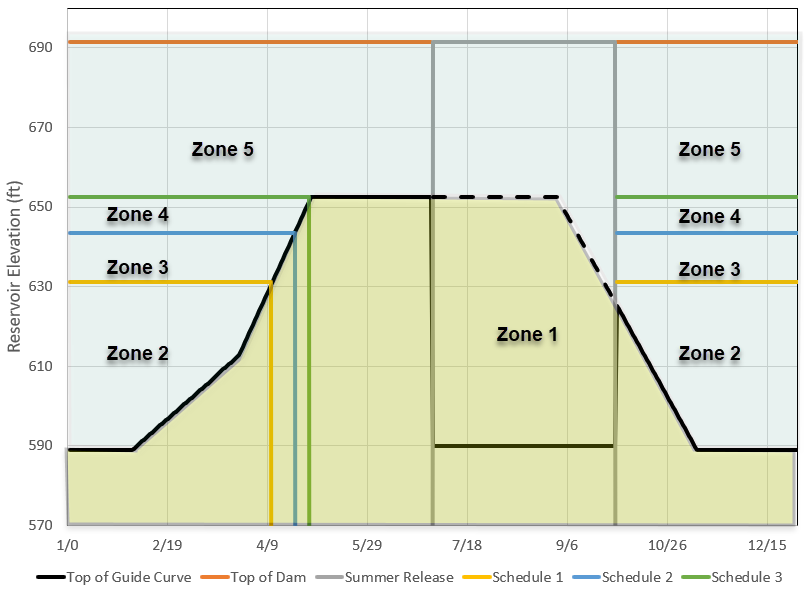 Reservoir operational zones