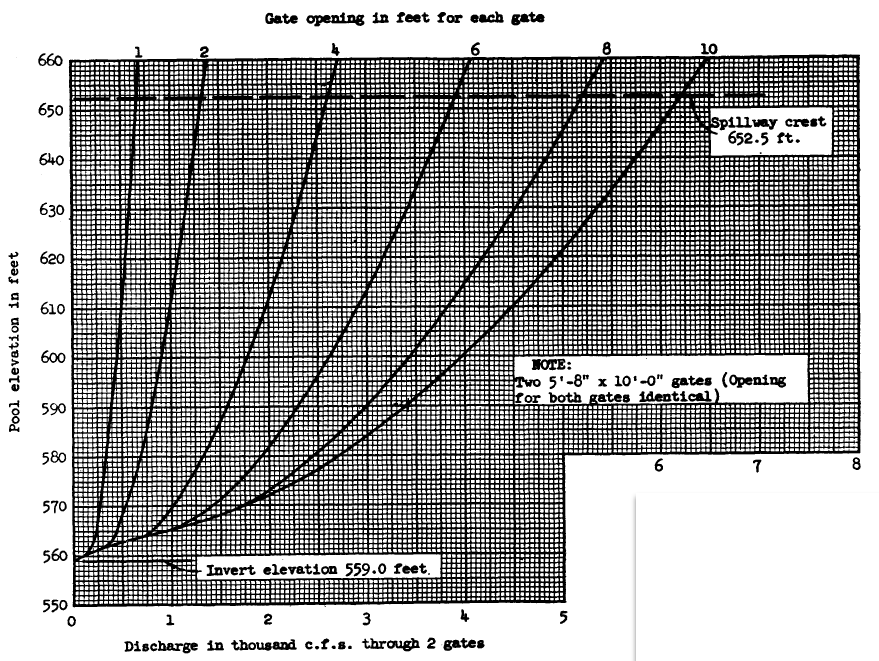 Example rating curve for a gated outlet
