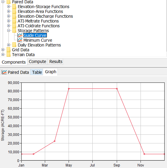 Example storage pattern curve