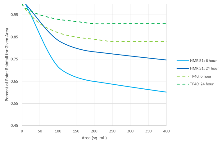 Area Reduction Curves from HMR51 Storm 76 and TP40
