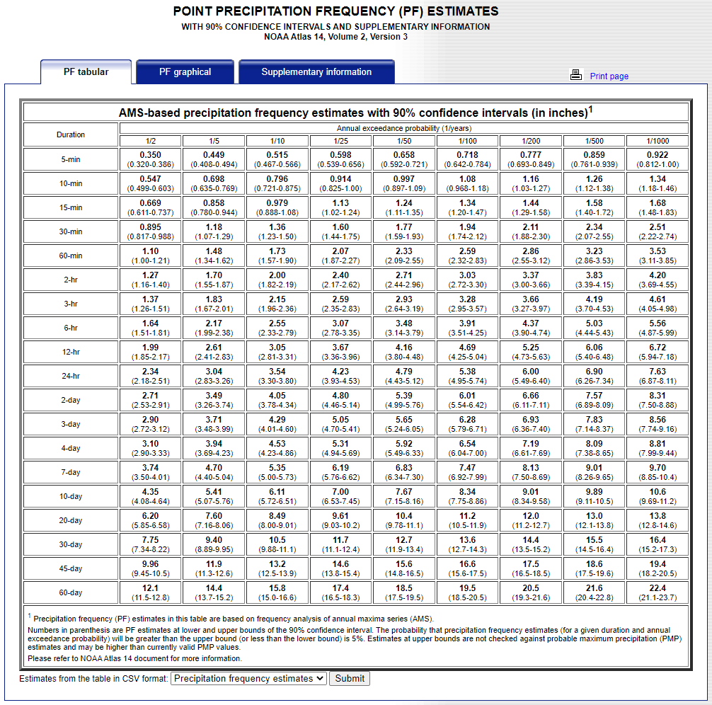 NOAA Atlas 14 Precipitation Frequency Estimates for Punxsutawney