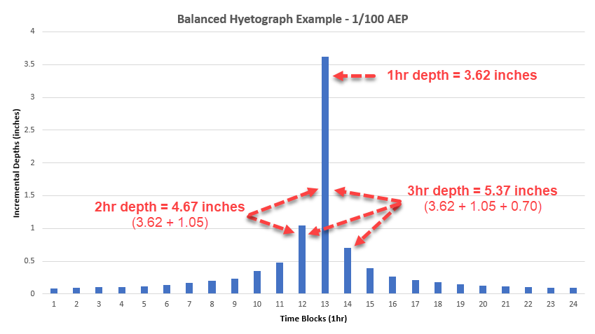 Balanced Hyetograph Example