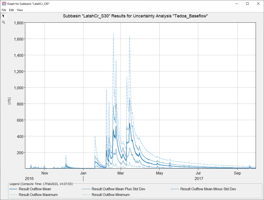 Baseflow Summary Results