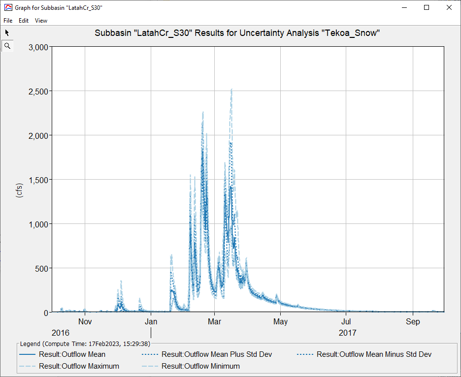 Snowmelt Summary Plot