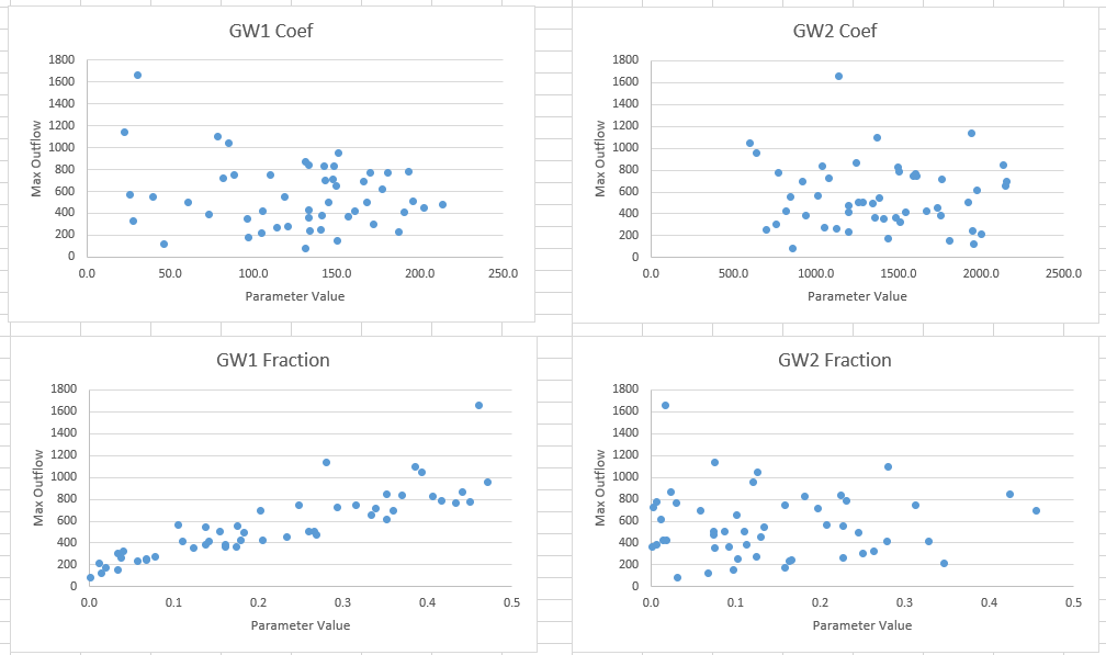 Baseflow Peak Flow Plots