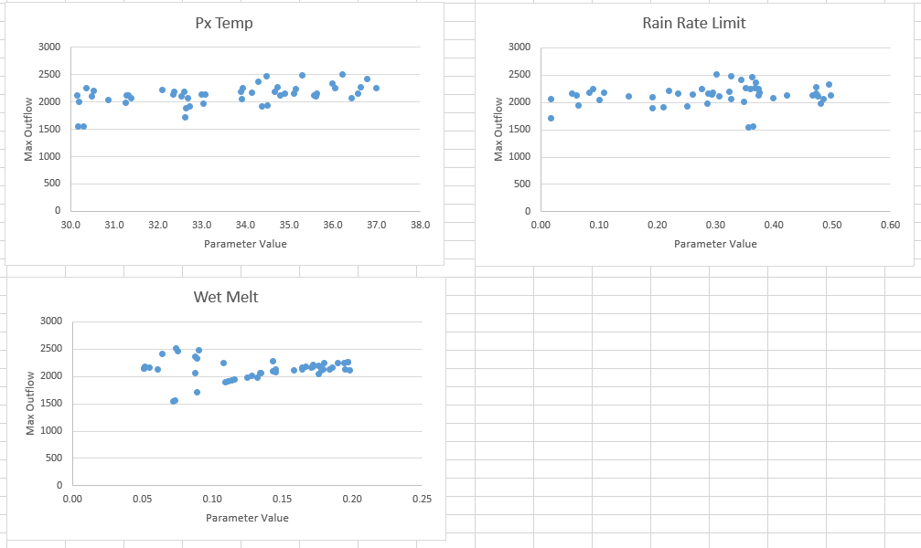 Snowmelt Peak Plots