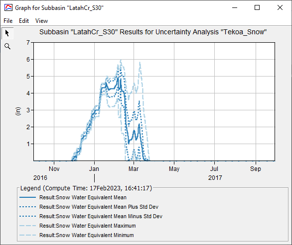 Snow Water Equivalent Summary Plots