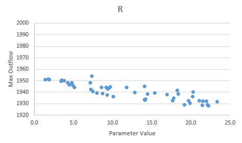 Storage Coefficient Peak Plot