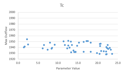 Time of Concentration Peak Plot