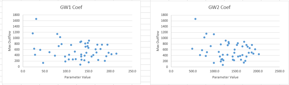 Groundwater Coefficient Peak Plots