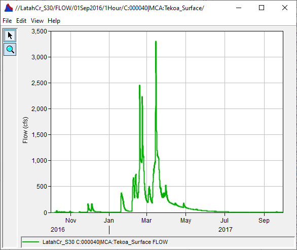 Computed Hydrograph Timeseries with Highest Peak Flow