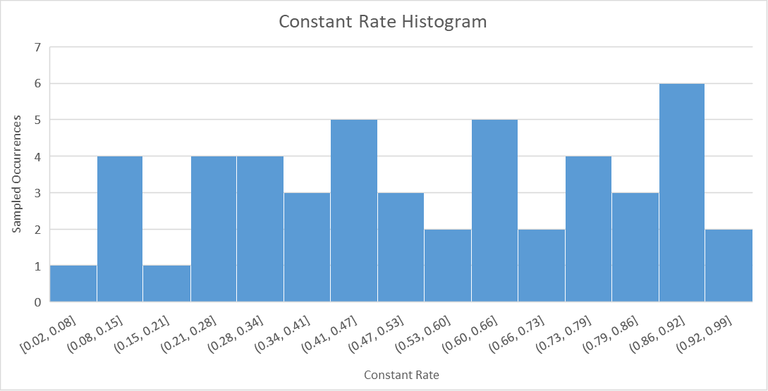 Constant Rate Uniform Distribution - 50 Samples