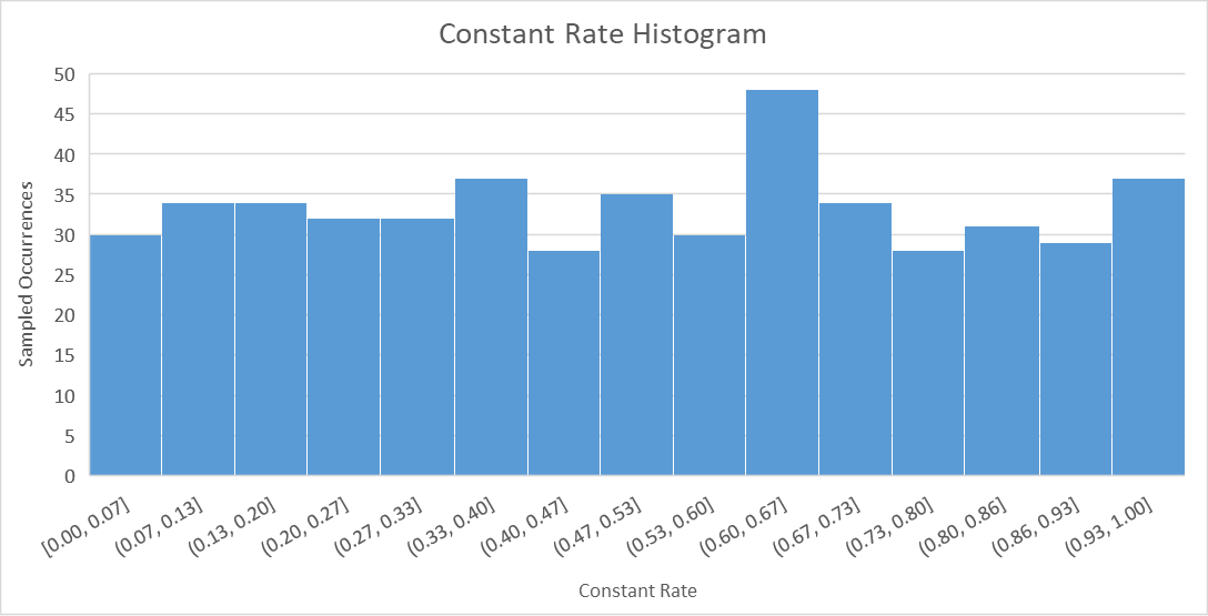 Constant Rate Uniform Distribution - 500 Samples