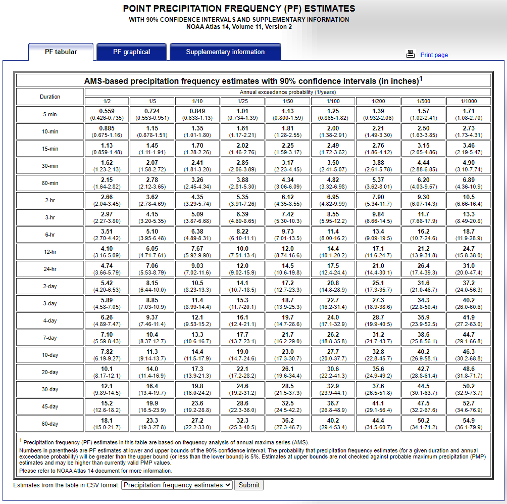 NOAA Atlas 14 Precip Frequency Estimates