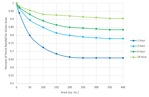 TP40 Area-Reduction Curves
