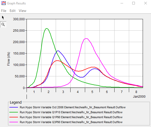 Storm Pattern Comparison Plot