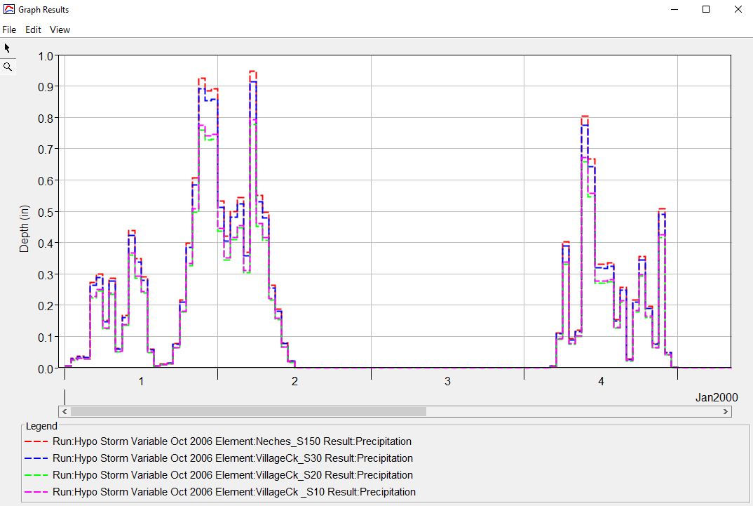 Subbasin Hyetograph Results Plot