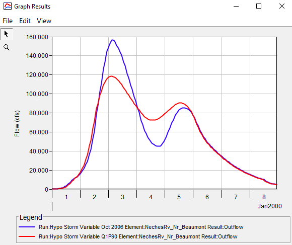 Storm Pattern Comparison Plot