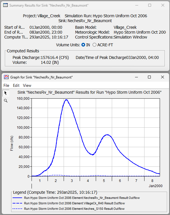 Summary Table and Graph for NechesRv_Nr_Beaumont