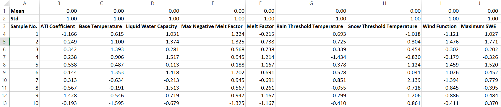 Standardized sampled parameter values and maximum SWE output