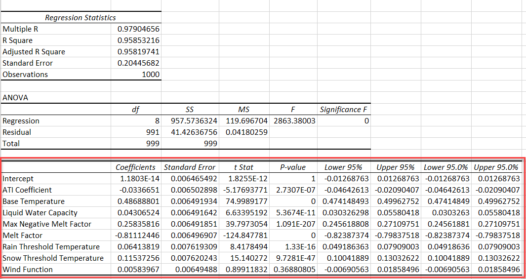 Excel regression analysis results