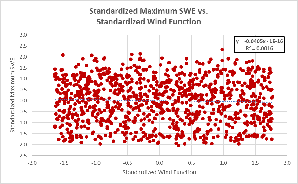 Standardized Maximum SWE vs. Standardized Wind Function