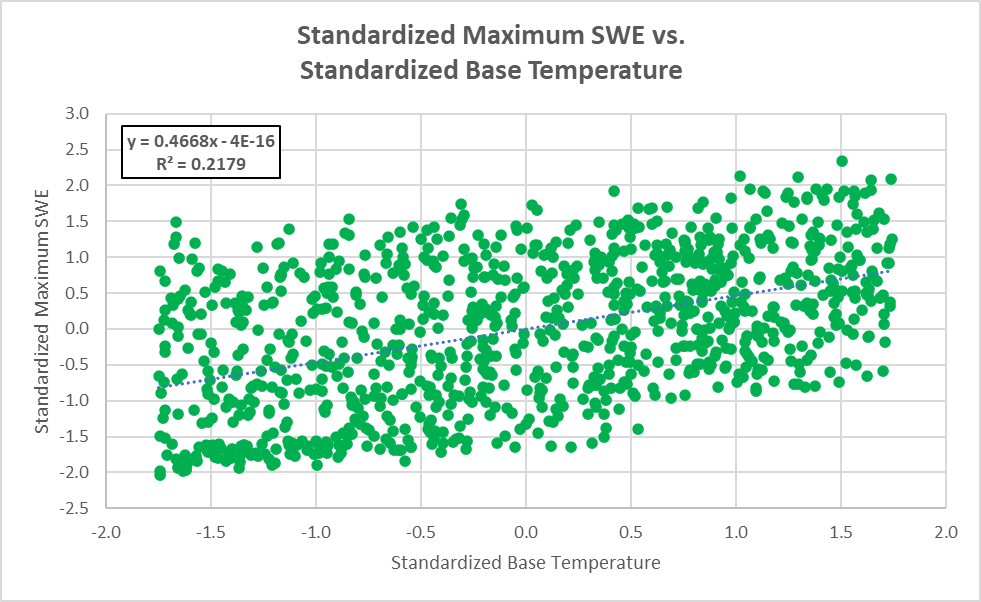 Standardized Maximum SWE vs. Standardized Liquid Water Capacity