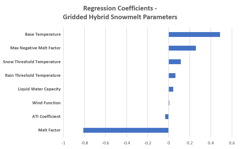 Tornado plot of Gridded Hybrid snowmelt parameter regression coefficients