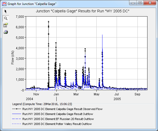 Figure 7. Initial model run result at Calpella gage