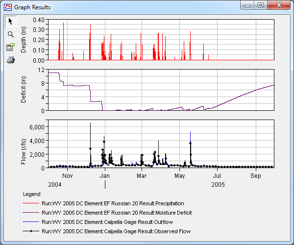 Figure 10. Moisture Deficit Result Graph