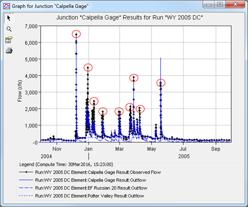 Figure 14. Model Calibrated for Peak Flow