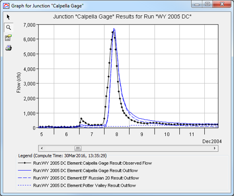 Figure 12. Model Calibrated for Early Wet-Season