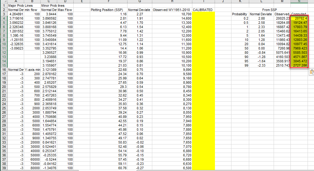 Computed Flow Frequency Curve Values Pasted in Spreadsheet