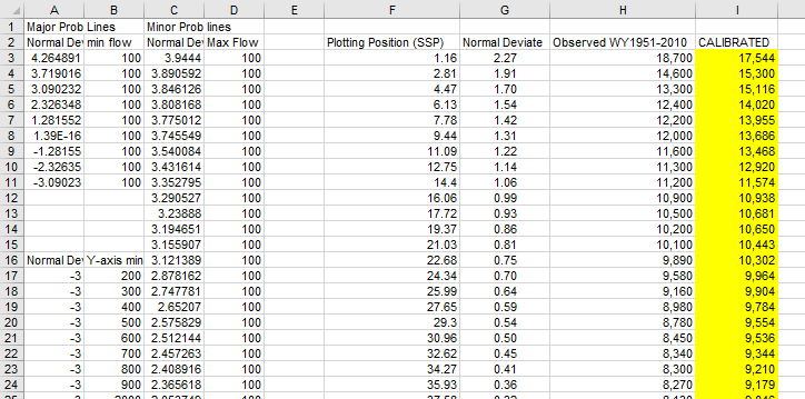 Annual Maximum Flow Data Sorted in Excel