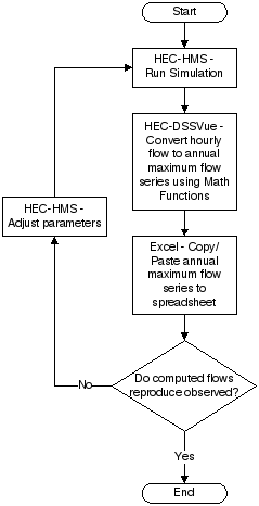 Figure 2. Calibration Procedure for Annual Maximum Flow