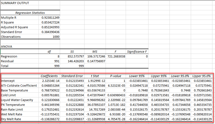 Excel regression analysis results