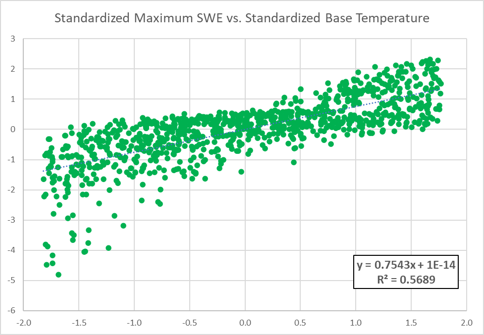 Standardized Maximum SWE vs. Standardized Base Temperature