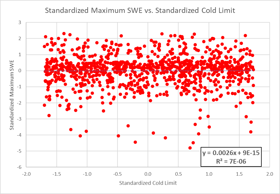 Standardized Maximum SWE vs. Standardized Cold Limit