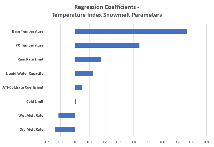 Tornado plot of Temperature Index snowmelt parameter regression coefficients