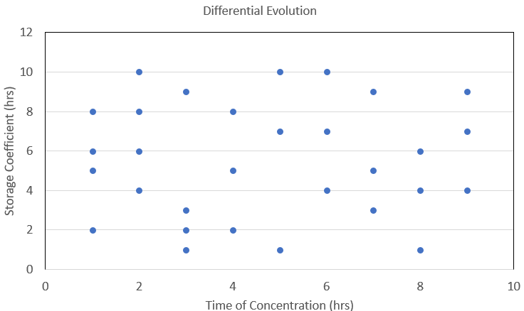 Example showing 30 Differential Evolution parameter sets 