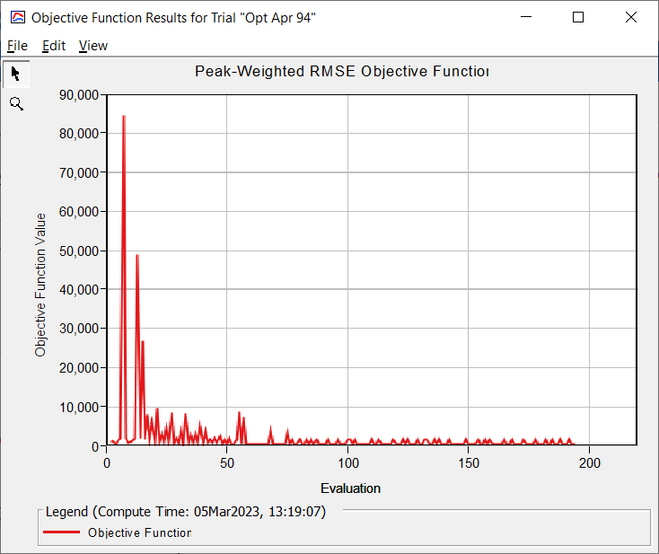 Objective function evolution for 200 iterations