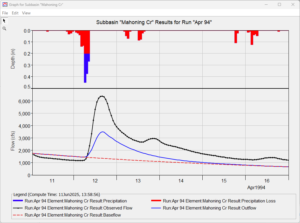 Initial results for the Apr 94 run.
