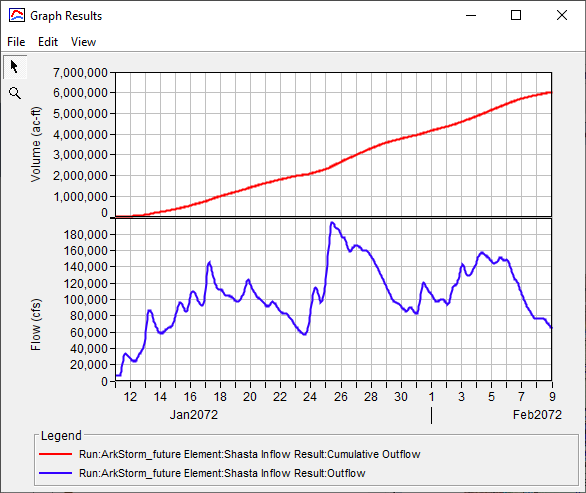 Figure 5. Unregulated Inflow to Shasta Dam