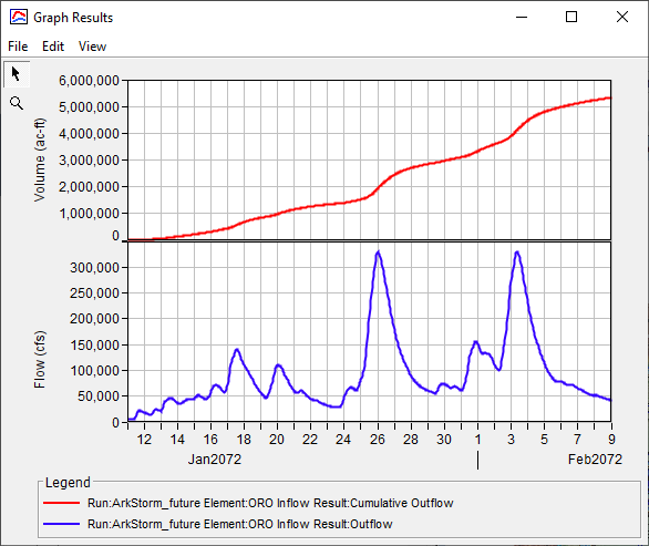 Figure 6. Unregulated Inflow to Oroville Dam