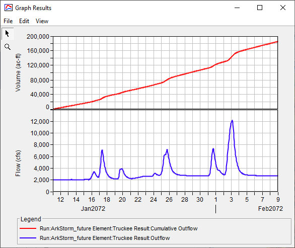 Figure 12. Truckee River at Truckee, CA Gage Location Results