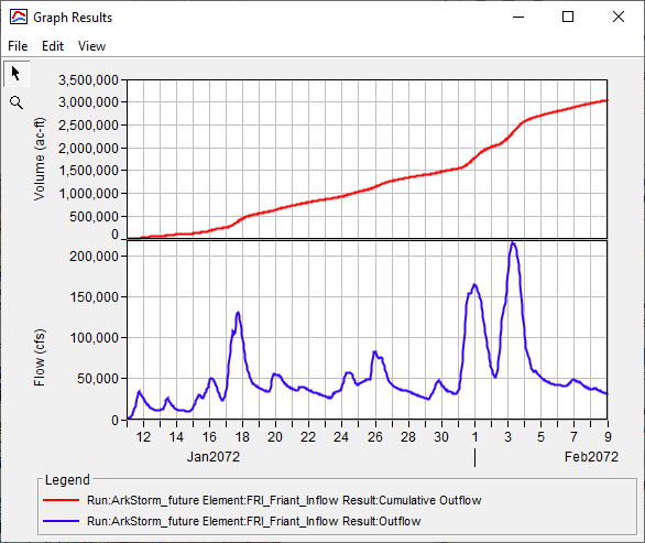 Figure 9. Unregulated Inflow to Friant Dam