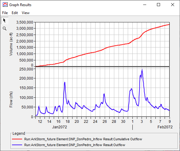 Figure 10. Unregulated Inflow to Don Pedro Dam