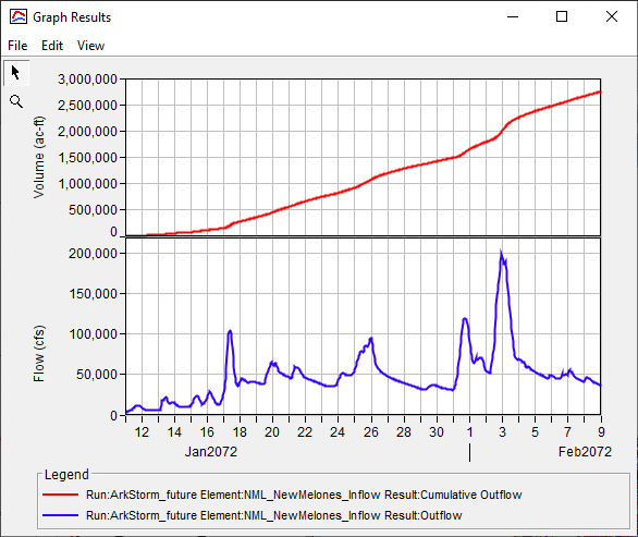 Figure 11. Unregulated Inflow to New Melones Dam