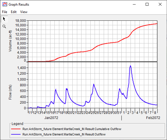 Figure 13. Computed Inflow to Martis Creek Dam