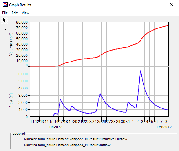 Figure 14. Computed Inflow to Stampede Dam